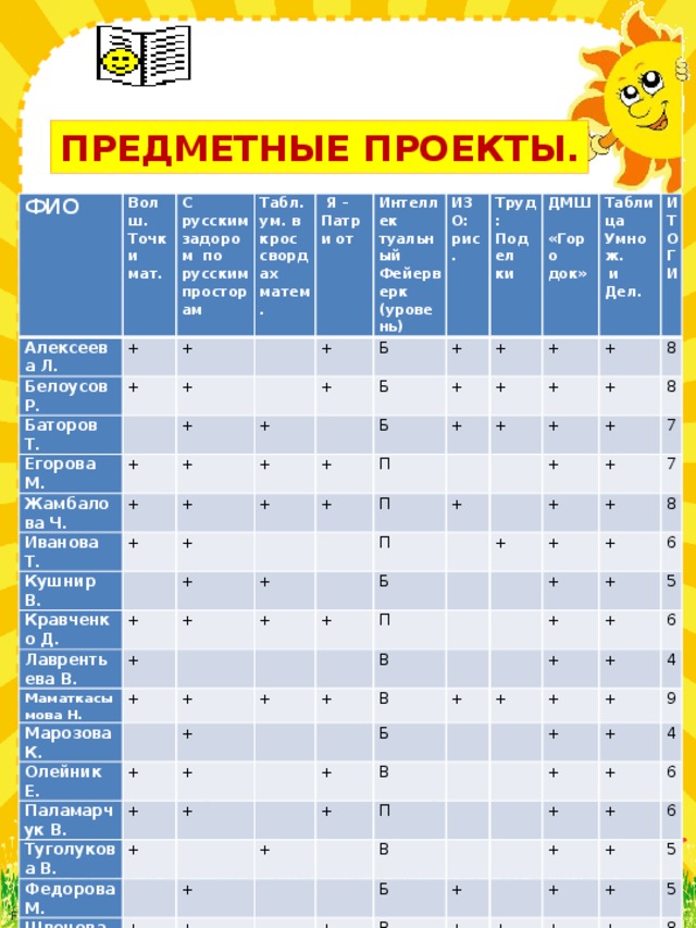 ПРЕДМЕТНЫЕ ПРОЕКТЫ. ФИО Волш. Точки мат. Алексеева Л. С русским задором по русским просторам Белоусов Р. + Табл.ум. в крос свордах матем. + + Баторов Т.   Егорова М.  Я – Патри от   +   + Интеллек туальный Фейерверк (уровень) + + Жамбалова Ч. + + + Иванова Т. + ИЗО: рис. Б Б Труд: Подел ки + + Кушнир В. + +   + ДМШ «Горо док» + +   Кравченко Д. + Б +   + Табли ца Умнож. и Дел. + П + + + Лаврентьева В. + +   + + П + +   ИТОГИ + Маматкасымова Н. + +   П   +   + + 8 Марозова К. +   + Б     8   + + Олейник Е. + + П + + + Паламарчук В.     7 + + В +     + 7   + Туголукова В. +   + +     В 8   + + Федорова М. Б +     6   + + Швецова А.   + + + + Цыганков А.   В + 5 + + +   + П   + 6   +   Шубинец В. +   +   +   В   4 + + + + Б   +   9 + +   + + + 4 +   В В +     6 + + 6 + В + + + + + 5 +   + 5   + + + 8 9 + 5