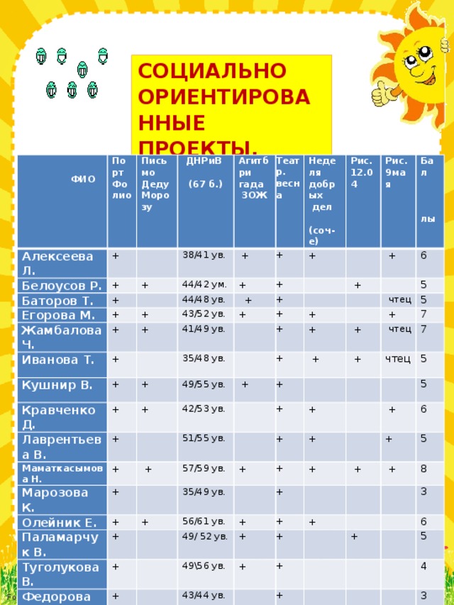 СОЦИАЛЬНО ОРИЕНТИРОВАННЫЕ ПРОЕКТЫ.  Алексеева Л.  ФИО Порт Фо лио + Письмо Деду Морозу Белоусов Р. Баторов Т.   +  ДНРиВ (67 б.) + 38/41 ув. Агитбри гада ЗОЖ + Егорова М.   + 44/42 ум. Жамбалова Ч. Театр. весна  + 44/48 ув. + + + + Неделя добрых дел (соч-е) Иванова Т.  + 43/52 ув. Рис. 12.04 + + + + Кушнир В. + + 41/49 ув.   Рис. 9мая   Кравченко Д.   +   35/48 ув. + + + Лаврентьева В.   Бал лы   +   + 49/55 ув. + 6   +   +   + Маматкасымова Н. +   чтец + 42/53 ув. +    + 5 Марозова К. 5 51/55 ув.   + + Олейник Е.   +   +   +   +   чтец + 57/59 ув.   + + 7   Паламарчук В. 7 + чтец  Туголукова В. + + 35/49 ув. + + + 56/61 ув. + 5 +   Федорова М.       5 + Швецова А. 49/ 52 ув.   + +   + + 6 +   + 49\56 ув. + +    Цыганков А. +   5 + Шубинец В. + 43/44 ув.   + +   + + + 59/63 ув. 8   + +       3 +   + + 60/63 ув. +     + 55/59 ув. 6     +         5 + + 4 + +   + + 3   7   + 8   4