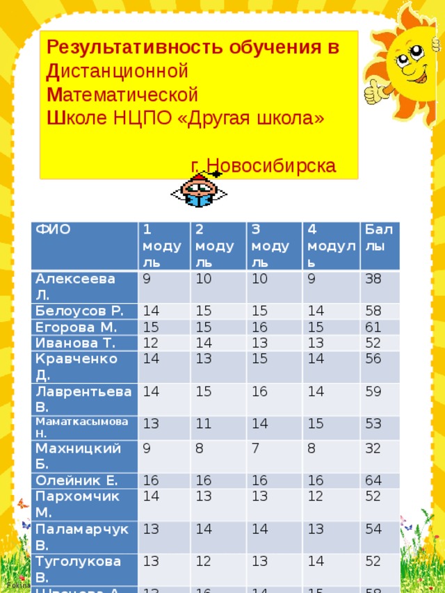 Результативность обучения в Д истанционной М атематической Ш коле НЦПО «Другая школа»  г. Новосибирска ФИО Алексеева Л. 1 модуль Белоусов Р. 2 модуль 9 3 модуль Егорова М. 10 14 15 10 Иванова Т. 4 модуль 15 9 15 Кравченко Д. Бал 15 12 Лаврентьева В. 14 14 14 16 38 лы 14 13 Маматкасымова Н. 58 13 15 15 Махницкий Б. 13 15 13 61 14 16 Олейник Е. 9 52 11 Пархомчик М. 14 16 8 14 56 Паламарчук В. 14 15 59 16 7 8 Туголукова В. 16 13 53 13 13 Швецова А. 16 14 13 32 12 Шубинец В. 64 12 14 13 52 16 13 13 Цыганков А. 16 14 14 14 54 16 15 16 52 16 15 58 16 16 61 64