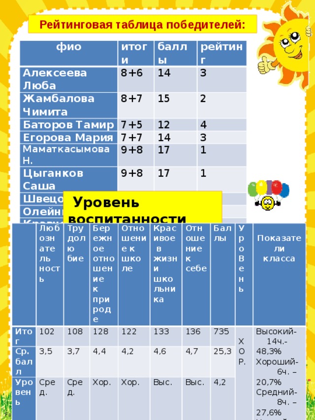 Рейтинговая таблица победителей: фио итоги Алексеева Люба баллы 8+6 Жамбалова Чимита Баторов Тамир рейтинг 14 8+7 Егорова Мария 7+5 15 3 2 12 7+7 Маматкасымова Н. 4 14 9+8 Цыганков Саша 17 3 9+8 Швецова Анна 1 17 8+7 Олейник Женя Кравченко Даша 1 15 6+6 6+6 12 2 4 12 4  Уровень воспитанности Итог Любознатель Ср. балл 102 Трудолю ность Бережное отношение Уро вень 108 3,5 бие Отношение к школе 128 3,7 Сред. к при 4,4 122 роде Красивое в жизни школьника Сред. 4,2 133 Отношение к себе Хор. 4,6 136 Бал Хор. 735 У р о 4,7 Выс. лы   25,3 Выс.   В е н ь 4,2 Высокий- 14ч.- 48,3% Х Показатели класса О Хороший- 6ч. – 20,7% Р. Средний- 8ч. – 27,6% Низкий – 1 ч. – 3,4%