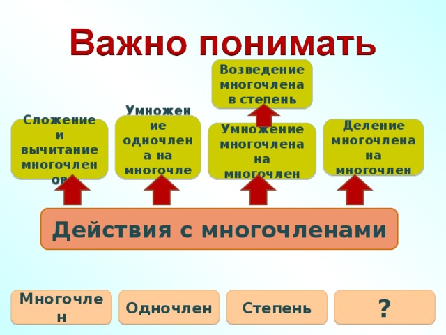 Возведение многочлена в степень Умножение одночлена на многочлен Сложение и вычитание многочленов Деление многочлена на многочлен Умножение многочлена на многочлен Действия с многочленами Многочлен ? Одночлен Степень