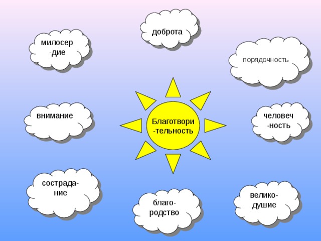 доброта милосер-дие порядочность Благотвори -тельность человеч-ность внимание сострада- ние велико-душие благо-родство