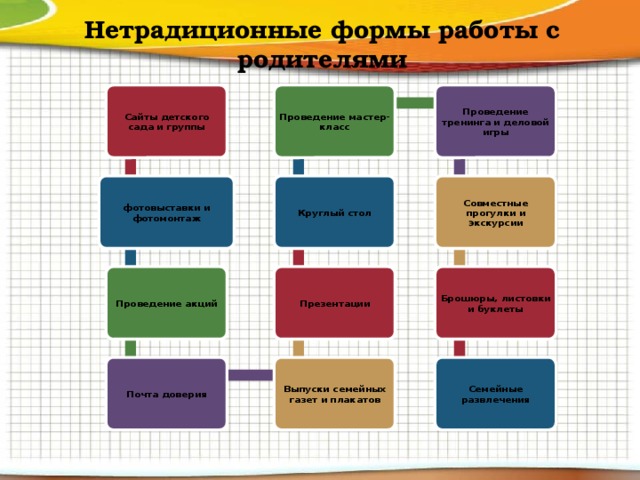 Нетрадиционные формы работы с родителями Проведение мастер-класс Сайты детского сада и группы Проведение тренинга и деловой игры фотовыставки и фотомонтаж Совместные прогулки и экскурсии Круглый стол Проведение акций Презентации Брошюры, листовки и буклеты Выпуски семейных газет и плакатов Почта доверия Семейные развлечения