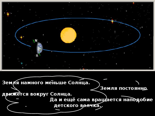 Земля намного меньше Солнца. Земля постоянно движется вокруг Солнца. Да и ещё сама вращается наподобие детского волчка.