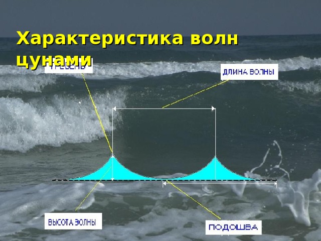 Характеристика волн цунами