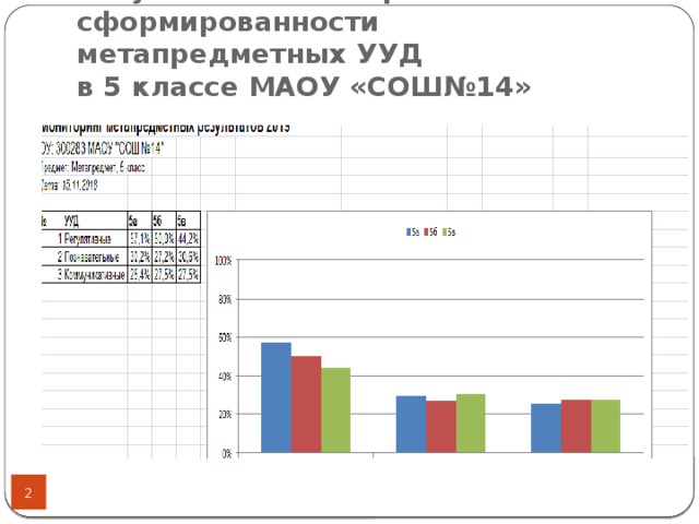 Результаты мониторинга  сформированности метапредметных УУД  в 5 классе МАОУ «СОШ№14»
