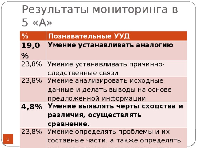 Результаты мониторинга в 5 «А» % Познавательные УУД 19,0% Умение устанавливать аналогию 23,8% Умение устанавливать причинно-следственные связи 23,8% Умение анализировать исходные данные и делать выводы на основе предложенной информации 4,8% Умение выявлять черты сходства и различия, осуществлять сравнение. 23,8% Умение определять проблемы и их составные части, а также определять концептуальное соотношение этих частей друг с другом.