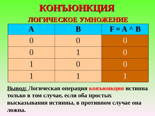 КОНЪЮНКЦИЯ ЛОГИЧЕСКОЕ УМНОЖЕНИЕ A B 0 F = A ^ B 0 0 1 1 0 0 0 1 0 1 1 Вывод: Логическая операция конъюнкция истинна только в том случае, если оба простых высказывания истинны, в противном случае она ложна.