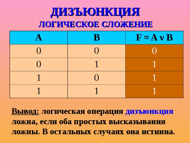 Ложно в информатике. Логическая операция дизъюнкция (логическое сложение):. Логическая операция дизъюнкция обозначается. Алгебра логики Информатика дизъюнкция. Логика 8 класс Информатика дизъюнкция.