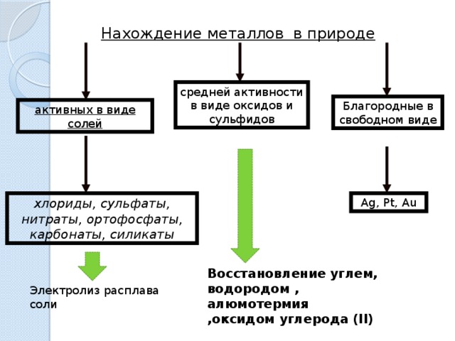 Нахождение металлов в природе средней активности в виде оксидов и сульфидов Благородные в свободном виде активных в виде солей хлориды, сульфаты, нитраты, ортофосфаты, карбонаты, силикаты Ag, Pt, Au Восстановление углем, водородом , алюмотермия ,оксидом углерода (II) Электролиз расплава соли