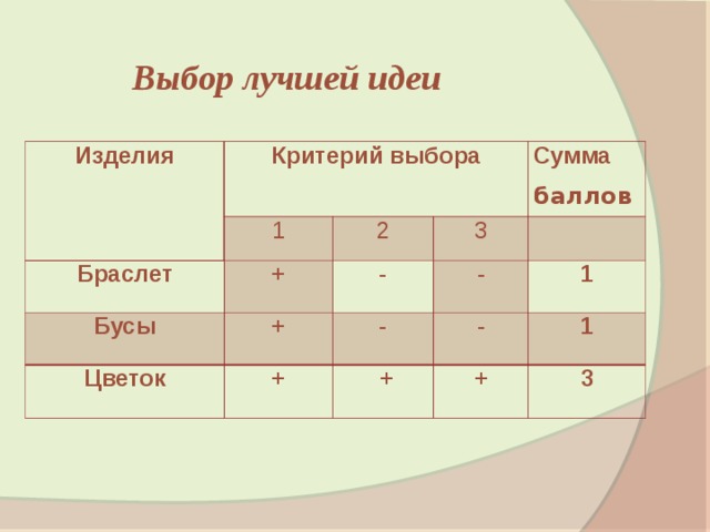 Выбор лучшей идеи Изделия Критерий выбора 1 Браслет + Бусы 2 Сумма 3 Цветок - + + - баллов -   1 -  + + 1 3