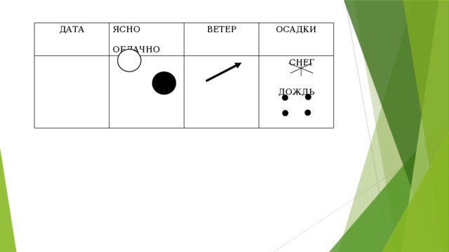 ДАТА ЯСНО  ОБЛАЧНО ВЕТЕР ОСАДКИ  СНЕГ ДОЖДЬ