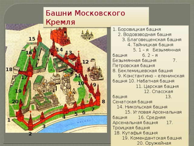 Башни Московского Кремля 1. Боровицкая башня 2. Водовзводная башня 3. Благовещенская башня 4. Тайницкая башня 5. 1 – я Безымянная башня 6. 2 – я Безымянная башня 7. Петровская башня 8. Беклемишевская башня 9. Константино – еленинская башня 10. Набатная башня 11. Царская башня 12. Спасская башня 13. Сенатская башня 14. Никольская башня 15. Угловая Арсенальная башня 16. Средняя Арсенальная башня 17. Троицкая башня 18. Кутафья башня 19. Комендантская башня 20. Оружейная башня 15 14 13 16 12 18 11 17 10 9 19 8 20 7 6 5 4 1 3 2