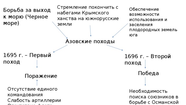 Стремление покончить с набегами Крымского ханства на южнорусские земли Борьба за выход к морю (Черное море) Обеспечение возможности использования и заселения плодородных земель юга Азовские походы 1695 г. – Первый поход 1696 г. – Второй поход Победа  Поражение  Отсутствие единого командования Слабость артиллерии Отсутствие флота Необходимость поиска союзников в борьбе с Османской империей