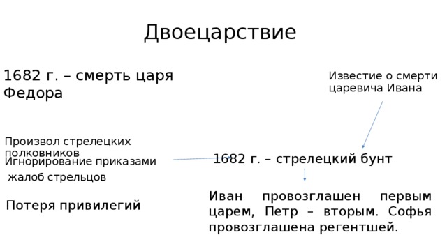 Двоецарствие 1682 г. – смерть царя Федора Известие о смерти царевича Ивана Произвол стрелецких полковников 1682 г. – стрелецкий бунт