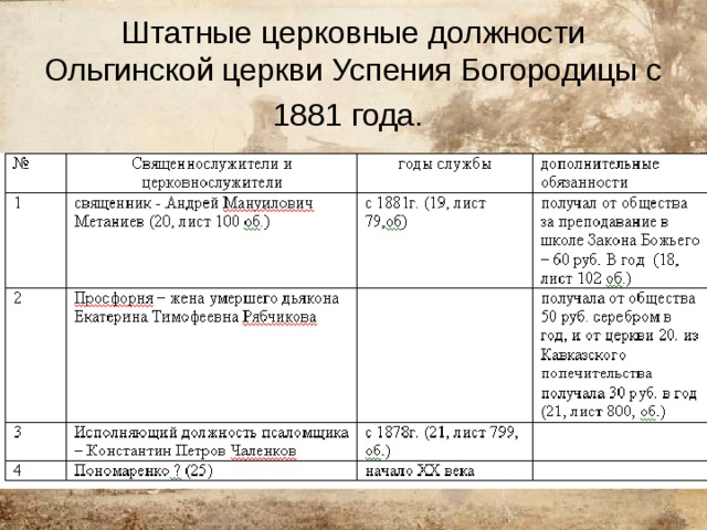 Штатные церковные должности Ольгинской церкви Успения Богородицы с 1881 года.