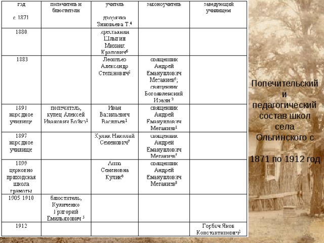 Попечительский и педагогический состав школ села Ольгинского с 1871 по 1912 год