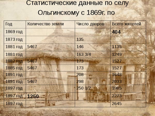 Статистические данные по селу Ольгинскому с 1869г. по  Год 1869 год Количество земли 1873 год Число дворов Всего жителей 1881 год 404 135 5467 1881 год 146 1882 год 5467 1135 163 3/4 1885 год 173 1249 5467 1891 год 1527 1891 год 173 1897 год 5467 208 1527 1648 298 1897 год 2033 250 1/2 1250 1897 год 1985 2273 2645