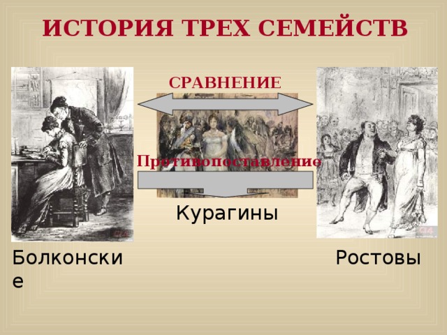 ИСТОРИЯ ТРЕХ СЕМЕЙСТВ СРАВНЕНИЕ Противопоставление Курагины Болконские Ростовы