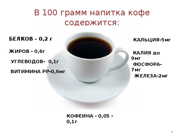 В 100 грамм напитка кофе содержится: БЕЛКОВ - 0,2 г  КАЛЬЦИЯ-5мг ЖИРОВ - 0,6г  КАЛИЯ до 9мг  УГЛЕВОДОВ- 0,1г  ФОСФОРА-7мг  ВИТИМИНА РР-0,6мг ЖЕЛЕЗА-2мг КОФЕИНА - 0,05 - 0,1г