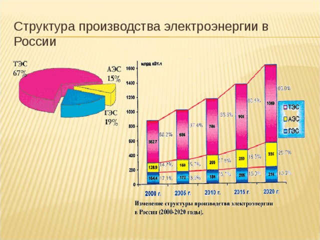 Структура производства электроэнергии в России