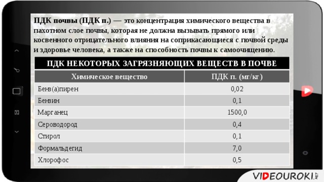 ПДК почвы (ПДК п.) — это концентрация химического вещества в пахотном слое почвы, которая не должна вызывать прямого или косвенного отрицательного влияния на соприкасающиеся с почвой среды и здоровье человека, а также на способность почвы к самоочищению. ПДК НЕКОТОРЫХ ЗАГРЯЗНЯЮЩИХ ВЕЩЕСТВ В ПОЧВЕ Химическое вещество ПДК п. (мг/кг) Бенз(а)пирен 0,02 Бензин 0,1 Марганец 1500,0 Сероводород 0,4 Стирол 0,1 Формальдегид 7,0 Хлорофос 0,5