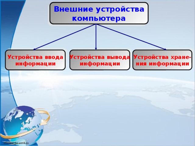 Внешние устройства компьютера Устройства ввода Устройства вывода Устройства хране- информации информации ния информации