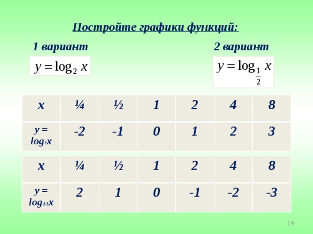 Постройте графики функций: 2 вариант 1 вариант x ¼ y = log 2 x -2 ½ 1 -1 0 2 4 1 2 8 3 x y = log 1/2 x ¼ ½ 2 1 1 2 0 -1 4 8 -2 -3