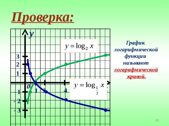 Проверка: y График логарифмической функции называют логарифмической  кривой.  3 2 1 0 x 1 4 2 - 1 8 - 2 - 3
