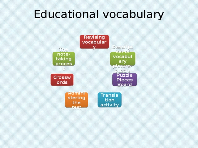 Educational vocabulary Revising vocabulary Description of vocabulary picture-puzzle The note-taking process Puzzle Pieces Board Crosswords Translation activity Administering the test