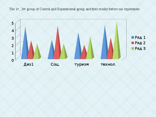 The 1 st , 2 nd group of Control and Experimental group and their results before our experiment
