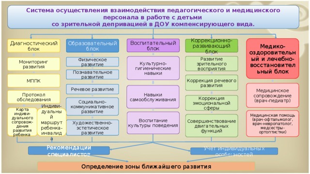 Система осуществления взаимодействия педагогического и медицинского персонала в работе с детьми  со зрительной депривацией в ДОУ компенсирующего вида. Медико-оздоровительный и лечебно-восстановительный блок Воспитательный блок Диагностический блок Коррекционно-развивающий блок Образовательный блок Развитие зрительного восприятия Культурно-гигиенические навыки Физическое развитие Мониторинг развития Познавательное развитие МППК Коррекция речевого развития Медицинское сопровождение (врач-педиатр) Речевое развитие Навыки самообслуживания Протокол обследования Коррекция эмоциональной сферы Социально-коммуникативное развитие Карта индиви-дуального сопровож-дения развития ребенка Индиви-дуальный маршрут ребенка-инвалида Медицинская помощь (врач-офтальмолог, врач-невропатолог, медсестры-ортоптистки) Воспитание культуры поведения Совершенствование двигательных функций Художественно-эстетическое развитие Рекомендации специалистов Учет индивидуальных особенностей Определение зоны ближайшего развития