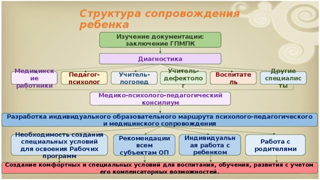 Структура сопровождения ребенка Изучение документации: заключение ГПМПК Диагностика Воспитатель Учитель-логопед Учитель-дефектолог Медицинские работники Педагог-психолог Другие специалисты Медико-психолого-педагогический консилиум Разработка индивидуального образовательного маршрута психолого-педагогического и медицинского сопровождения Индивидуальная работа с ребенком Необходимость создания специальных условий для освоения Рабочих программ Работа с родителями Рекомендации всем субъектам ОП Создание комфортных и специальных условий для воспитания, обучения, развития с учетом его компенсаторных возможностей.