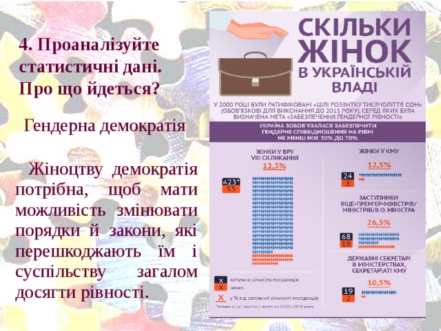 4. Проаналізуйте статистичні дані.  Про що йдеться? Гендерна демократія Жіноцтву демократія потрібна, щоб мати можливість змінювати порядки й закони, які перешкоджають їм і суспільству загалом досягти рівності.