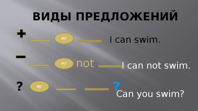 ВИДЫ ПРЕДЛОЖЕНИЙ МГ I can swim. not МГ I can not swim. ? ? МГ Can you swim?