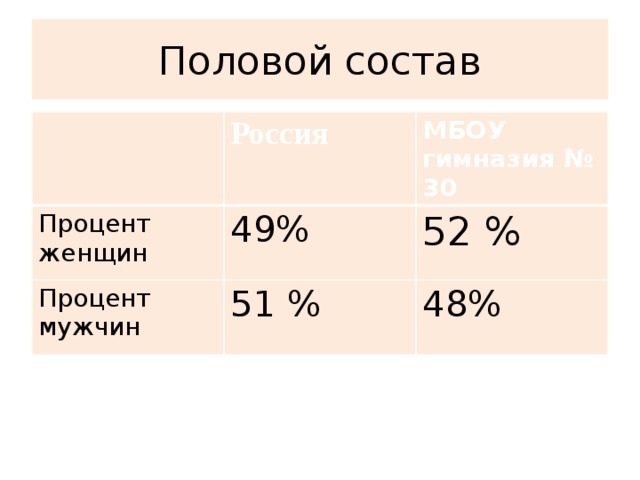 Половой состав Россия Процент женщин МБОУ гимназия № 30 49% Процент мужчин 51 % 52 % 48%