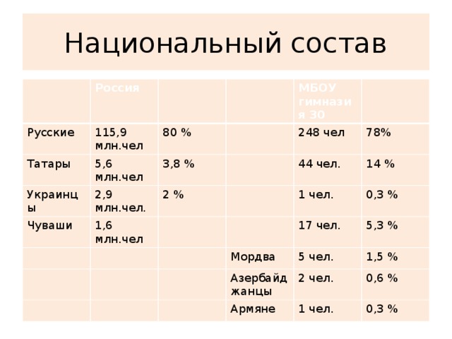 Национальный состав Русские Россия 115,9 млн.чел Татары Украинцы 80 % 5,6 млн.чел 2,9 млн.чел. МБОУ гимназия 30 Чуваши 3,8 % 1,6 млн.чел 2 % 248 чел 78% 44 чел. 14 % 1 чел. Мордва 0,3 % 17 чел. 5,3 % 5 чел. Азербайджанцы 1,5 % Армяне 2 чел. 0,6 % 1 чел. 0,3 %