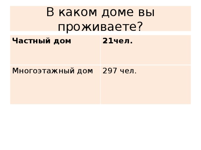 В каком доме вы проживаете? Частный дом  21чел. Многоэтажный дом 297 чел.