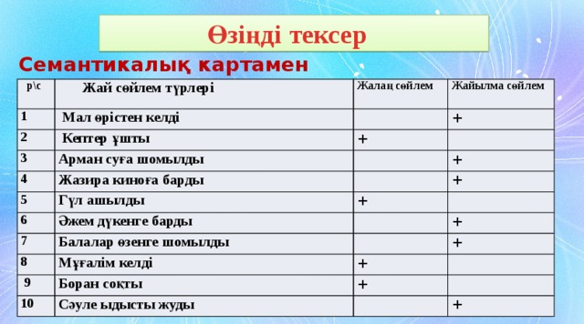 Өзіңді тексер  Семантикалық картамен жұмыс  р\с 1  Жай сөйлем түрлері  Мал өрістен келді 2 Жалаң сөйлем Жайылма сөйлем  Кептер ұшты 3 + + Арман суға шомылды 4 Жазира киноға барды 5 + Гүл ашылды 6 + + Әжем дүкенге барды 7 Балалар өзенге шомылды 8 + Мұғалім келді  9 + + Боран соқты 10 + Сәуле ыдысты жуды +