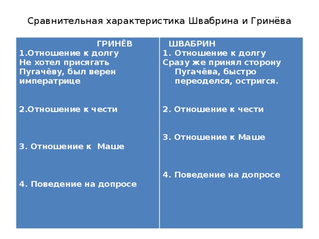 Сравнительная характеристика Швабрина и Гринёва  ГРИНЁВ  ШВАБРИН 1.Отношение к долгу Не хотел присягать Пугачёву, был верен императрице Отношение к долгу  Сразу же принял сторону Пугачёва, быстро переоделся, остригся.   2.Отношение к чести   2. Отношение к чести     3. Отношение к Маше 3. Отношение к Маше       4. Поведение на допросе 4. Поведение на допросе