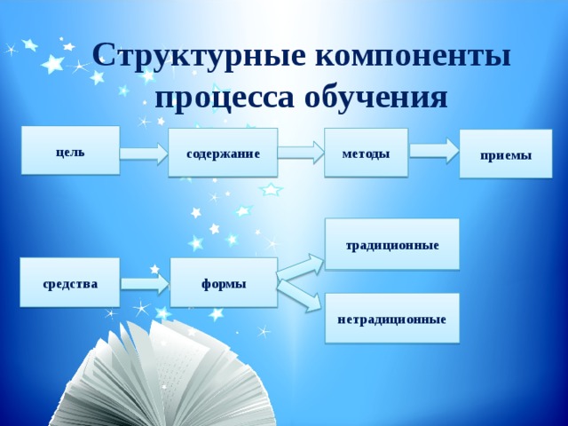 Структурные компоненты процесса обучения цель содержание методы приемы традиционные средства формы нетрадиционные