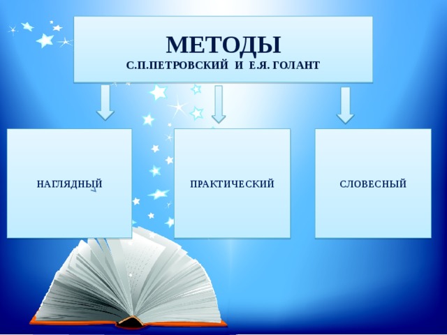 МЕТОДЫ С.П.Петровский и Е.Я. Голант НАГЛЯДНЫЙ ПРАКТИЧЕСКИЙ СЛОВЕСНЫЙ