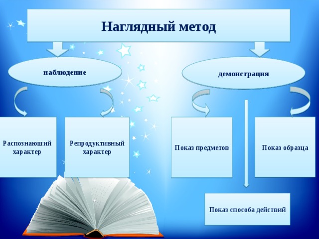 Наглядный метод наблюдение демонстрация Показ образца Распознаюший характер Репродуктивный характер Показ предметов Показ способа действий