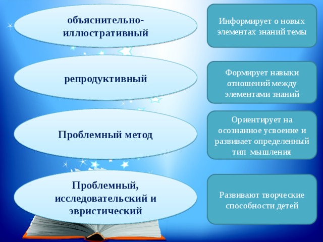 объяснительно-иллюстративный Информирует о новых элементах знаний темы репродуктивный Формирует навыки отношений между элементами знаний Проблемный метод Ориентирует на осознанное усвоение и развивает определенный тип мышления Проблемный, исследовательский и эвристический Развивают творческие способности детей