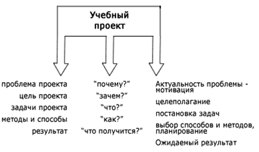 Результат работы над проектом продукт который создается участниками проектной группы в ходе решения