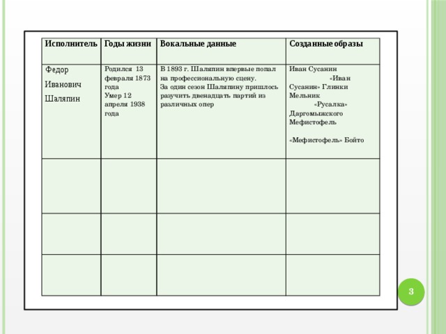 Исполнитель Годы жизни Федор Иванович Вокальные данные Шаляпин Родился 13 февраля 1873 года Умер 12 апреля 1938 года Созданные образы В 1893 г. Шаляпин впервые попал на профессиональную сцену. За один сезон Шаляпину пришлось разучить двенадцать партий из различных опер Иван Сусанин «Иван Сусанин» Глинки Мельник «Русалка» Даргомыжского Мефистофель «Мефистофель» Бойто