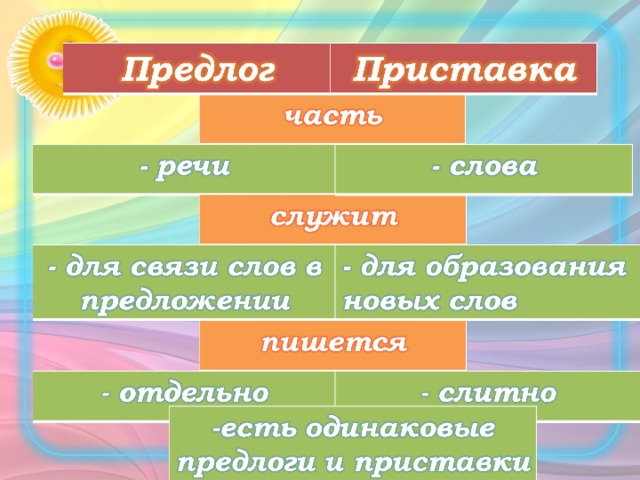 Повторение правописание приставок и предлогов 3 класс презентация школа россии