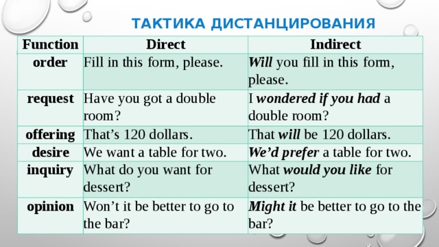 Тактика дистанцирования Function Direct order Indirect Fill in this form, please. request Will  you fill in this form, please. Have you got a double room? offering desire That’s 120 dollars. I  wondered if you had  a double room? That  will be 120 dollars. We want a table for two. inquiry We’d prefer  a table for two. What do you want for dessert? opinion What  would you like  for dessert? Won’t it be better to go to the bar? Might it  be better to go to the bar?