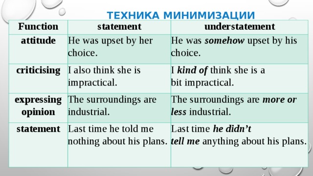 Техника минимизации Function statement attitude understatement He was upset by her choice. criticising He was  somehow  upset by his choice. I also think she is impractical. expressing opinion I  kind of  think she is a bit impractical. The surroundings are industrial. statement The surroundings are  more or less industrial. Last time he told me nothing about his plans. Last time he didn’t tell me  anything about his plans.
