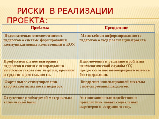 Риски в реализации проекта: Проблема Преодоление  Недостаточная осведомленность педагогов о системе формирования коммуникативных компетенций в КОУ. Профессиональное выгорание педагогов в связи с неоправданно высокими затратами энергии, времени и средств в деятельности.  Масштабная информированность педагогов о ходе реализации проекта Подключение к решению проблемы психологической службы ОУ, предоставление внеочередного отпуска без содержания .  Формальное стимулирование творческой активности педагога.  Внедрение инновационной системы стимулирования педагогов. Отсутствие необходимой материально-технической базы. Активизация взаимодействия и привлечение новых социальных партнеров к сотрудничеству.